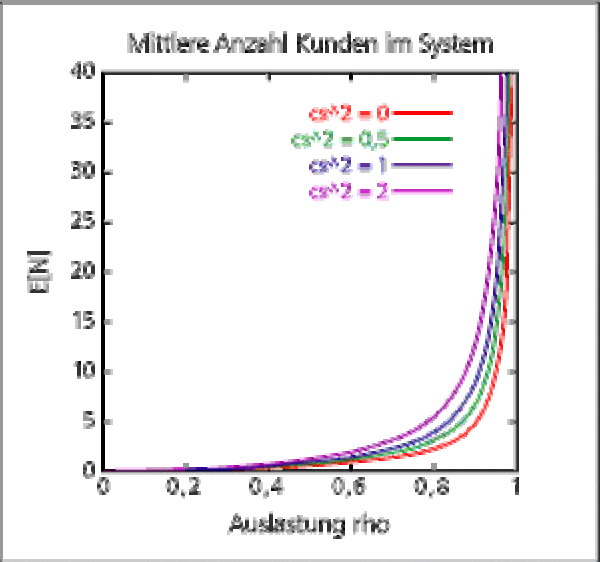 Diagramm