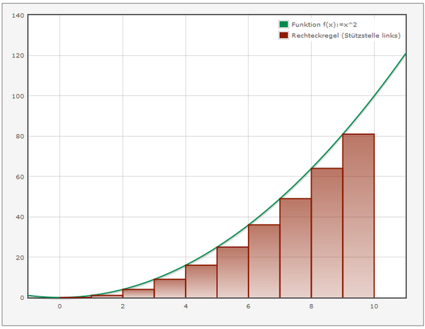 Diagramm zur numerischen Integration